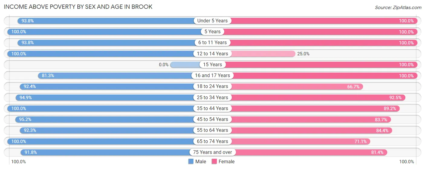 Income Above Poverty by Sex and Age in Brook