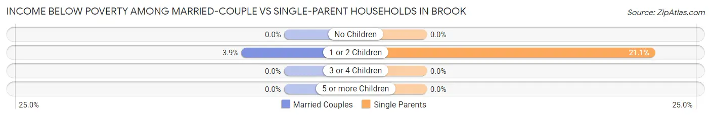 Income Below Poverty Among Married-Couple vs Single-Parent Households in Brook