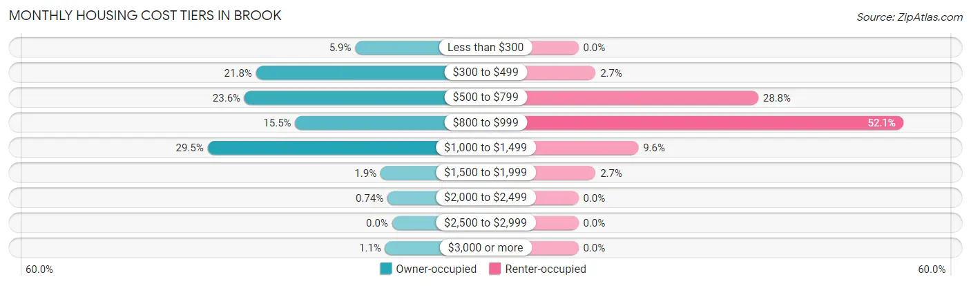 Monthly Housing Cost Tiers in Brook