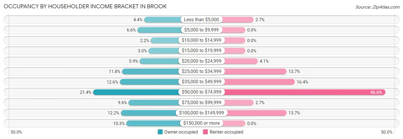 Occupancy by Householder Income Bracket in Brook