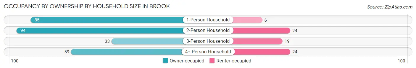 Occupancy by Ownership by Household Size in Brook