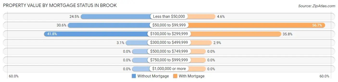 Property Value by Mortgage Status in Brook