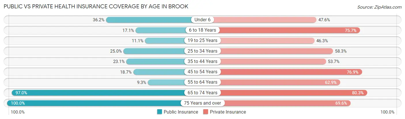 Public vs Private Health Insurance Coverage by Age in Brook
