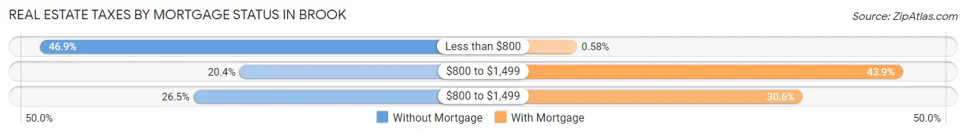 Real Estate Taxes by Mortgage Status in Brook