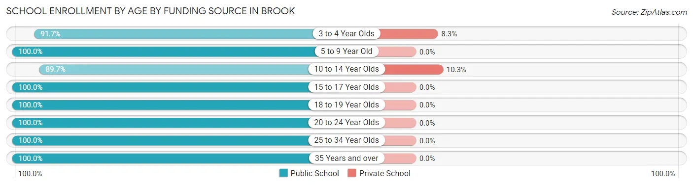 School Enrollment by Age by Funding Source in Brook