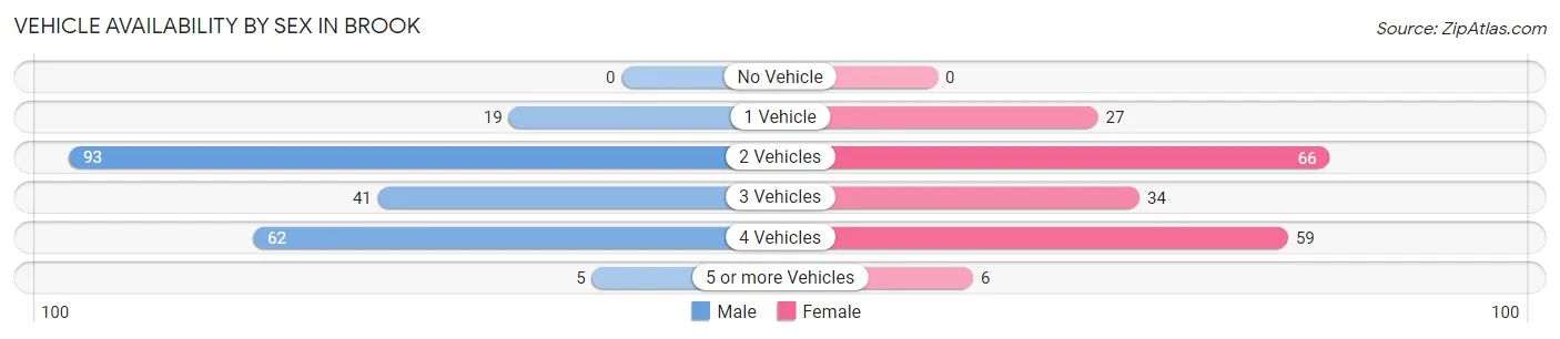 Vehicle Availability by Sex in Brook