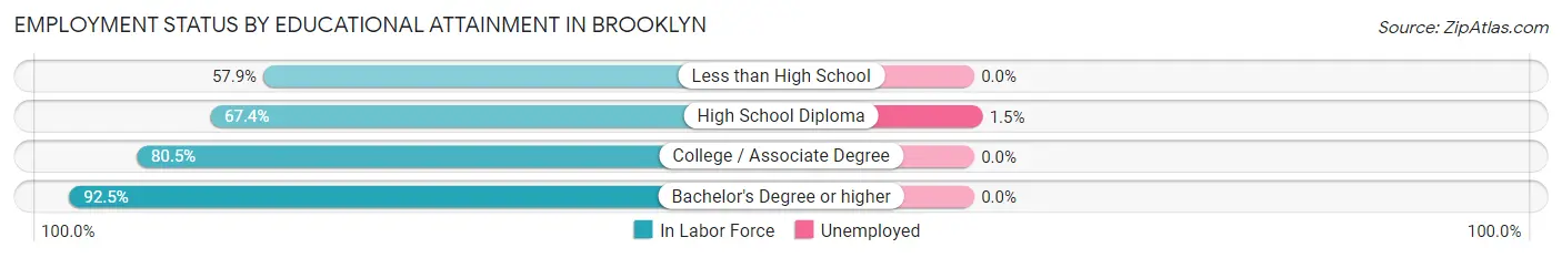 Employment Status by Educational Attainment in Brooklyn