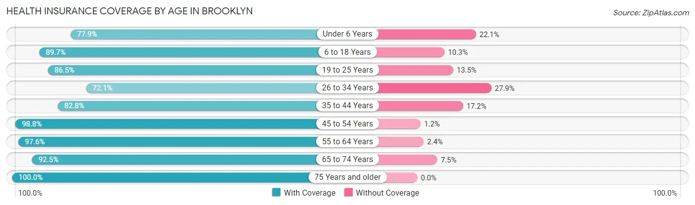 Health Insurance Coverage by Age in Brooklyn