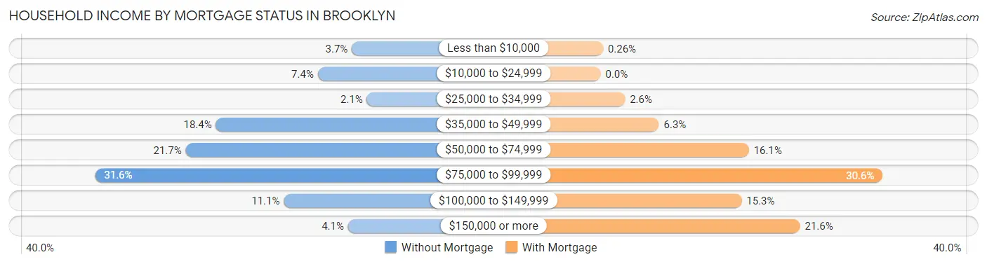 Household Income by Mortgage Status in Brooklyn
