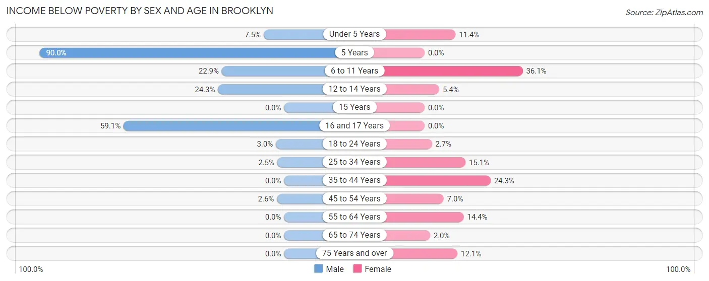 Income Below Poverty by Sex and Age in Brooklyn