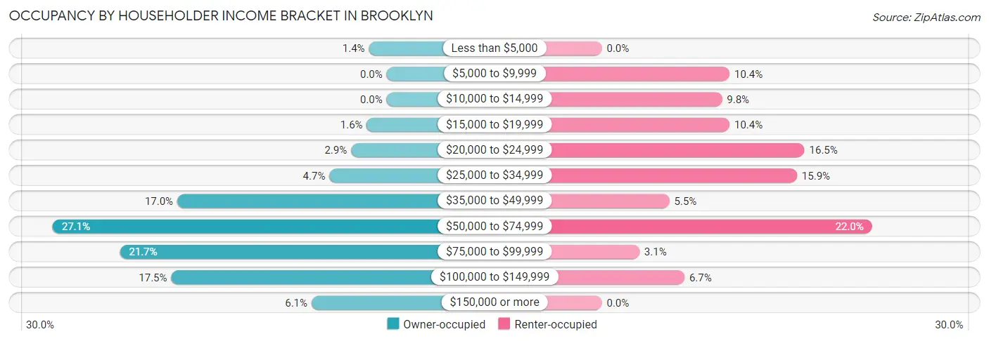 Occupancy by Householder Income Bracket in Brooklyn