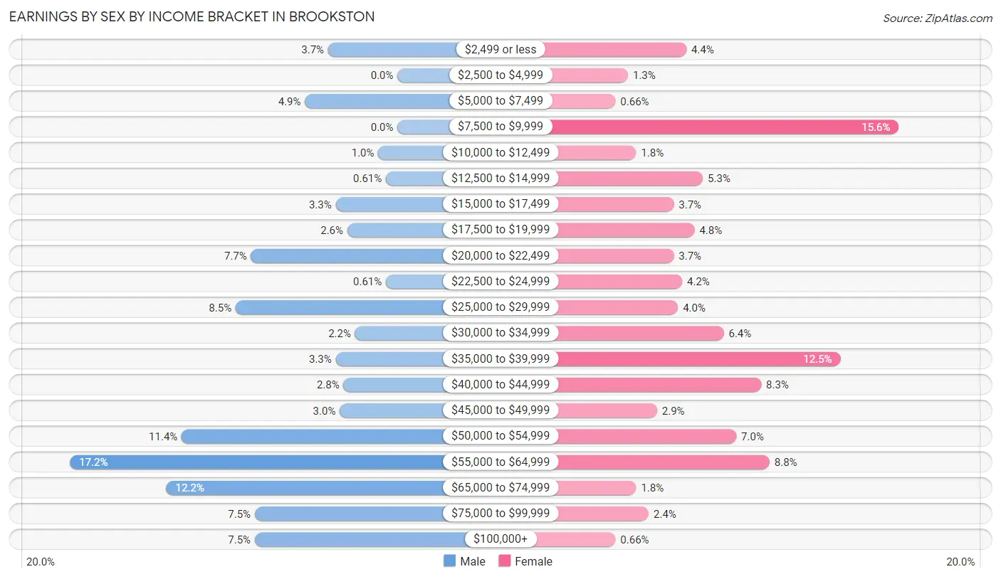 Earnings by Sex by Income Bracket in Brookston
