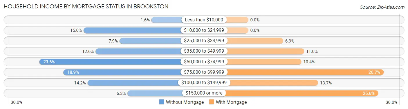 Household Income by Mortgage Status in Brookston