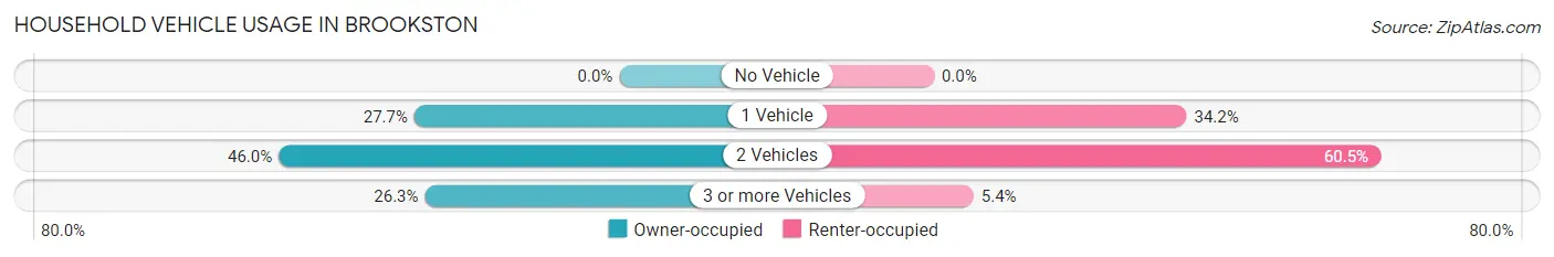 Household Vehicle Usage in Brookston