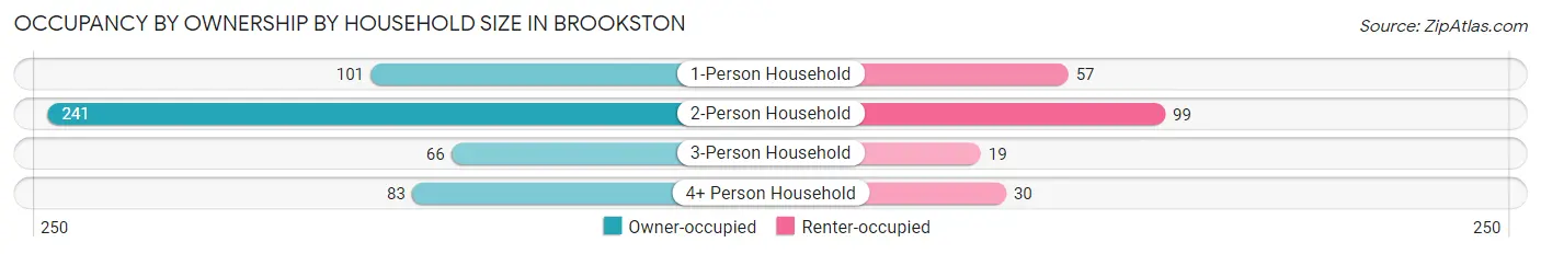 Occupancy by Ownership by Household Size in Brookston