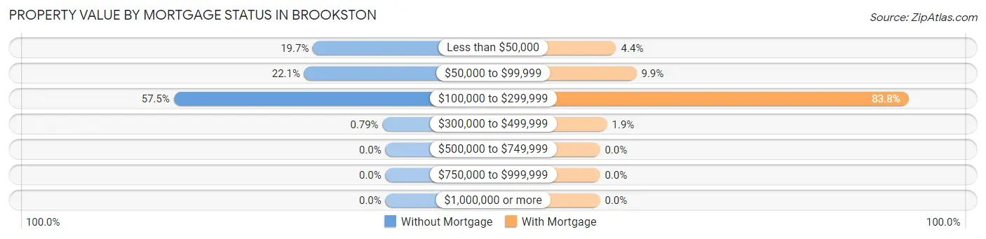 Property Value by Mortgage Status in Brookston