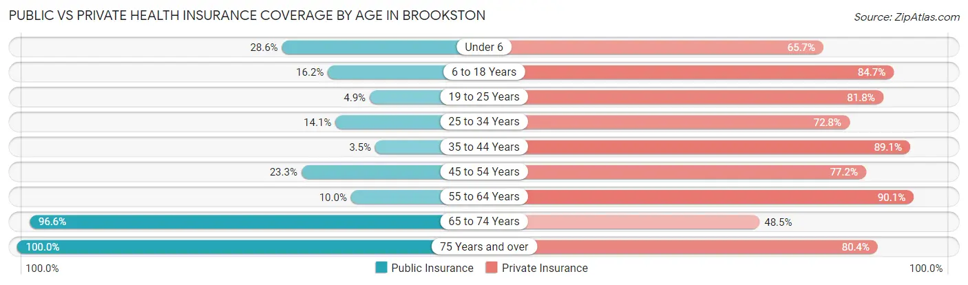 Public vs Private Health Insurance Coverage by Age in Brookston