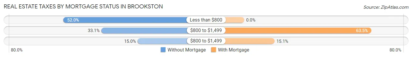 Real Estate Taxes by Mortgage Status in Brookston