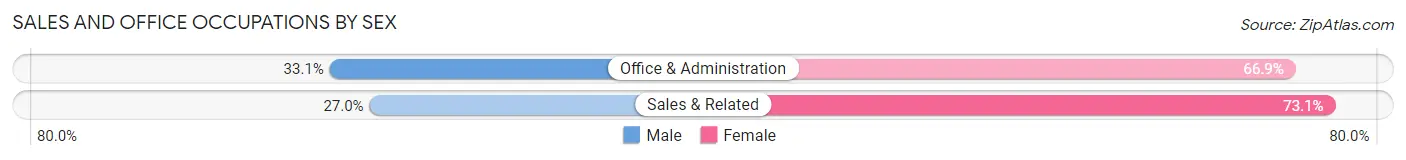 Sales and Office Occupations by Sex in Brookston