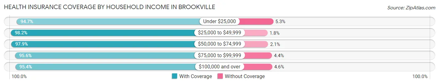 Health Insurance Coverage by Household Income in Brookville