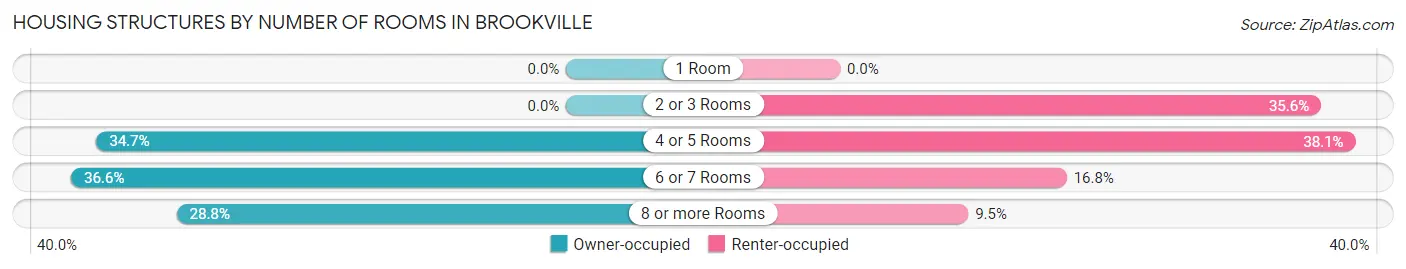Housing Structures by Number of Rooms in Brookville