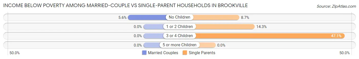 Income Below Poverty Among Married-Couple vs Single-Parent Households in Brookville