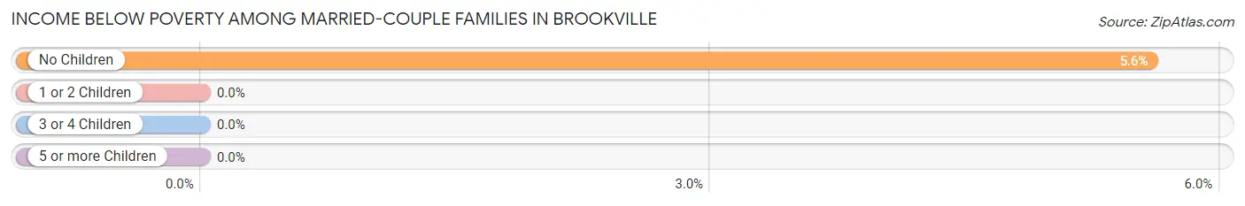 Income Below Poverty Among Married-Couple Families in Brookville