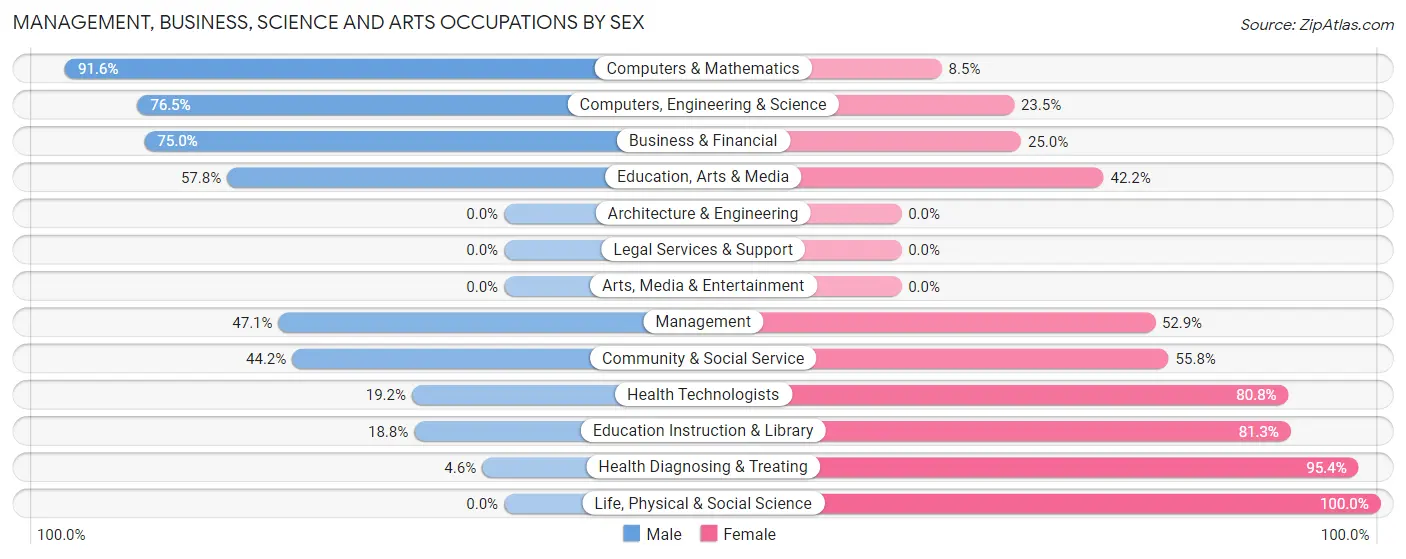 Management, Business, Science and Arts Occupations by Sex in Brookville