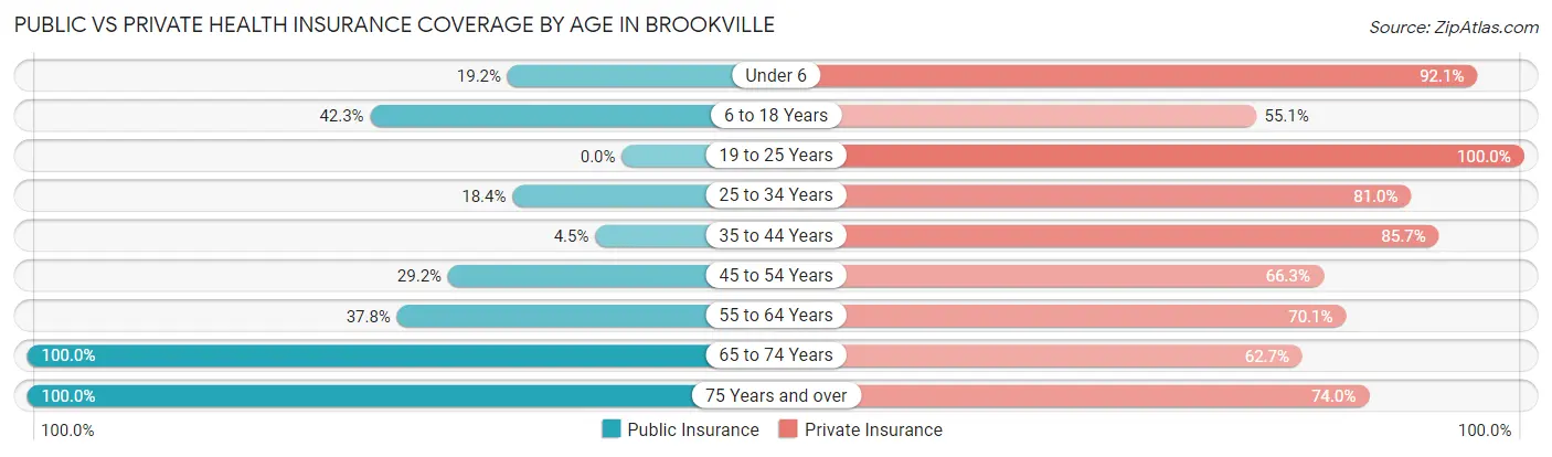 Public vs Private Health Insurance Coverage by Age in Brookville