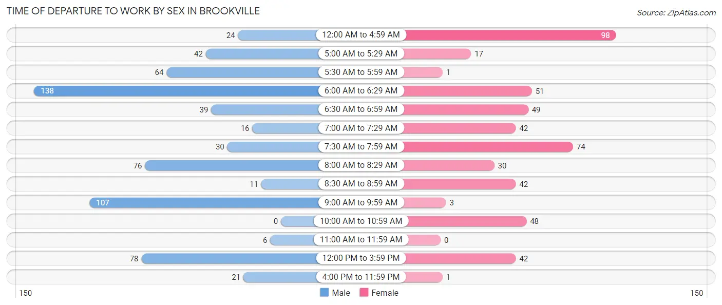 Time of Departure to Work by Sex in Brookville
