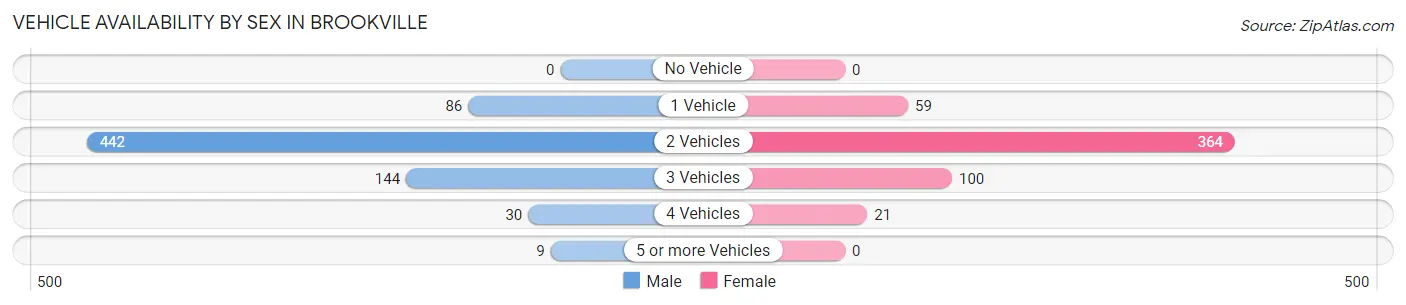Vehicle Availability by Sex in Brookville