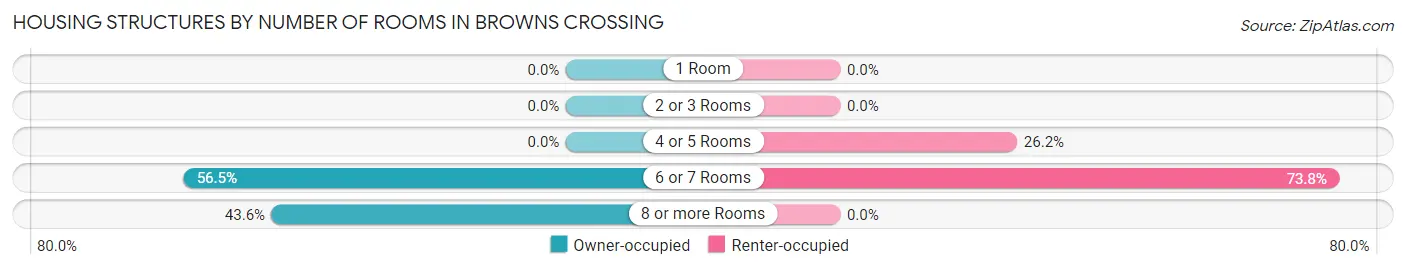 Housing Structures by Number of Rooms in Browns Crossing