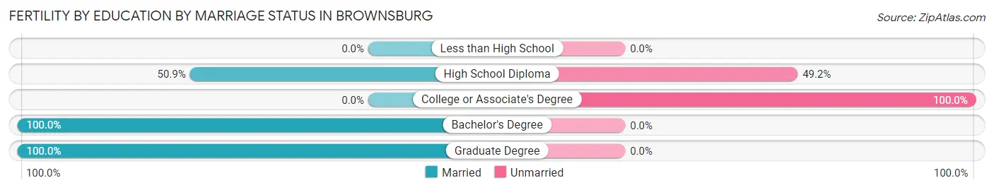 Female Fertility by Education by Marriage Status in Brownsburg