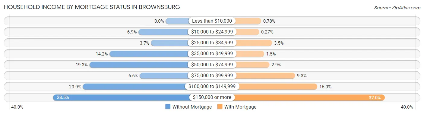 Household Income by Mortgage Status in Brownsburg