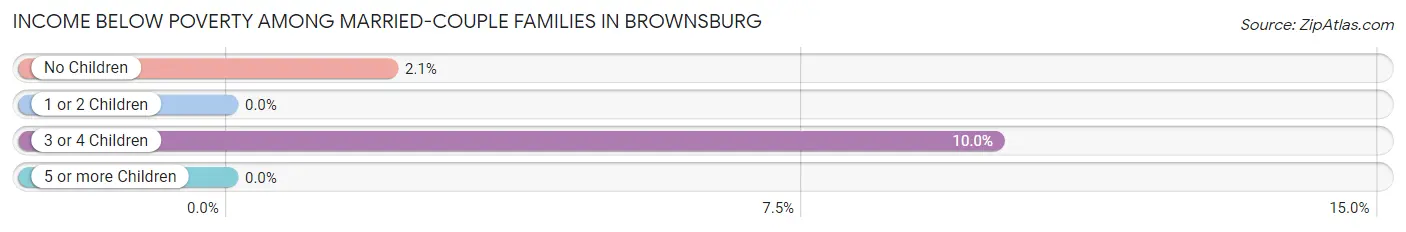 Income Below Poverty Among Married-Couple Families in Brownsburg