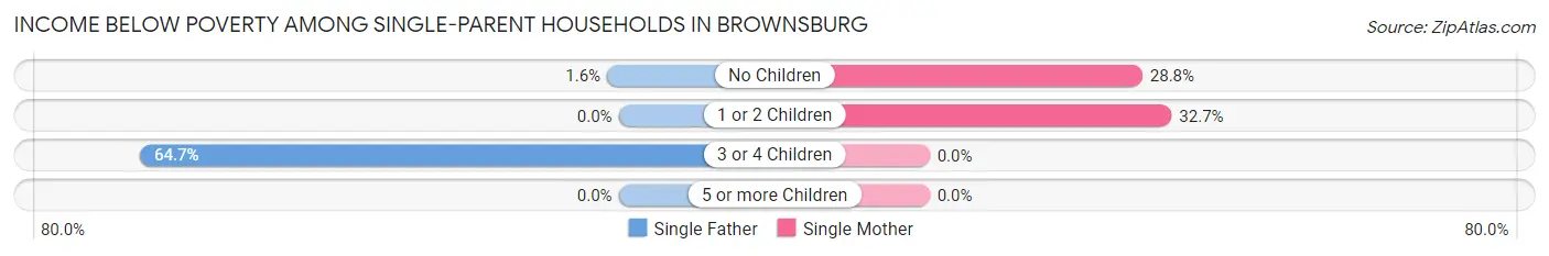 Income Below Poverty Among Single-Parent Households in Brownsburg