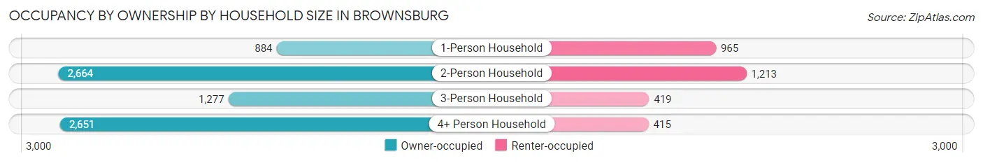 Occupancy by Ownership by Household Size in Brownsburg