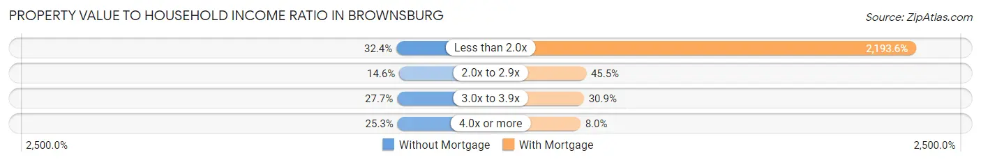 Property Value to Household Income Ratio in Brownsburg