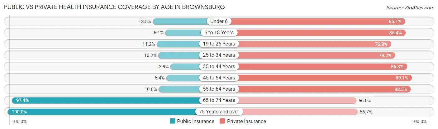 Public vs Private Health Insurance Coverage by Age in Brownsburg