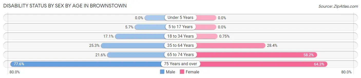 Disability Status by Sex by Age in Brownstown