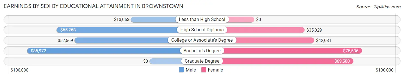 Earnings by Sex by Educational Attainment in Brownstown