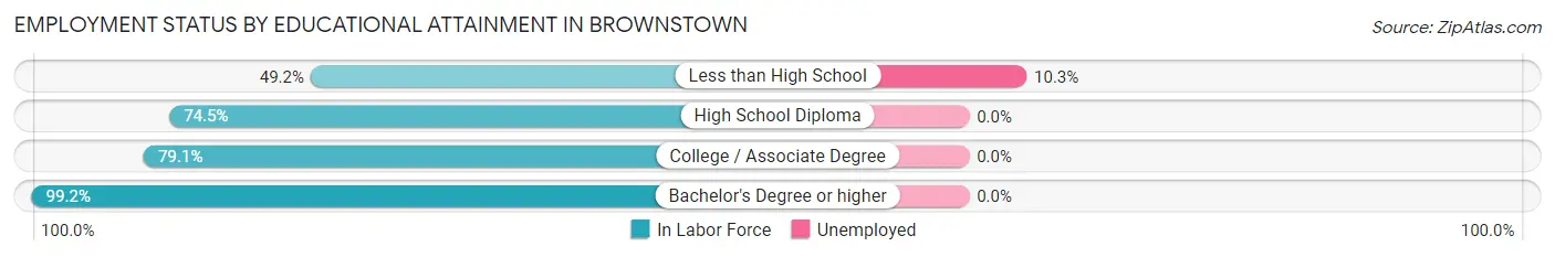 Employment Status by Educational Attainment in Brownstown