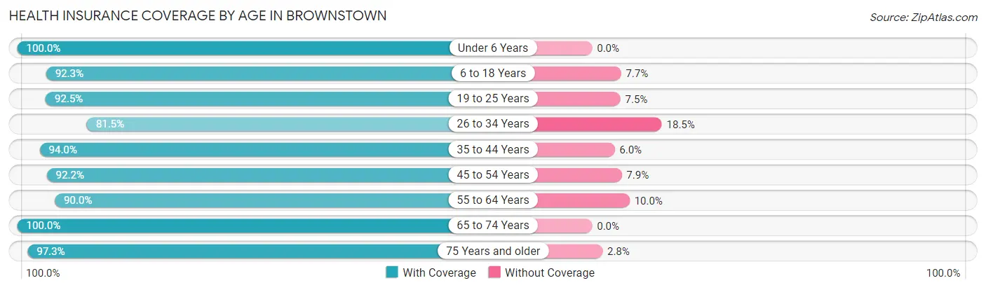 Health Insurance Coverage by Age in Brownstown