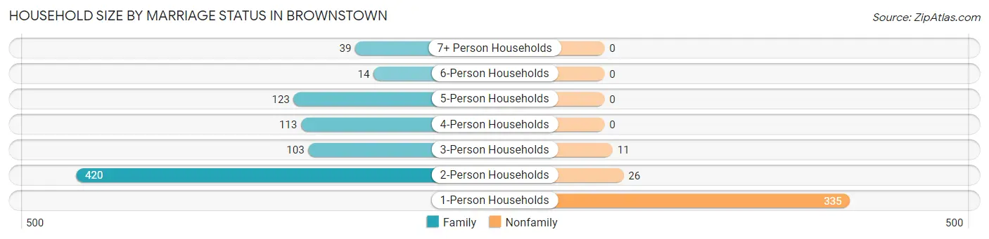 Household Size by Marriage Status in Brownstown