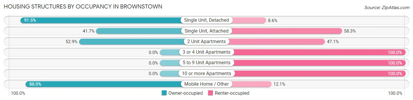 Housing Structures by Occupancy in Brownstown