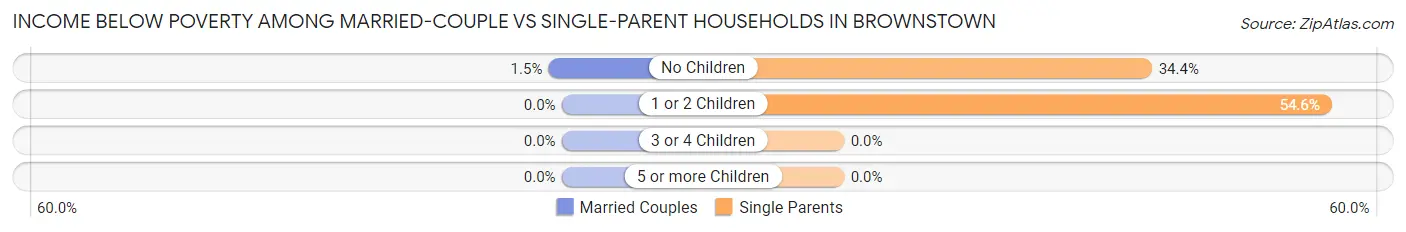 Income Below Poverty Among Married-Couple vs Single-Parent Households in Brownstown