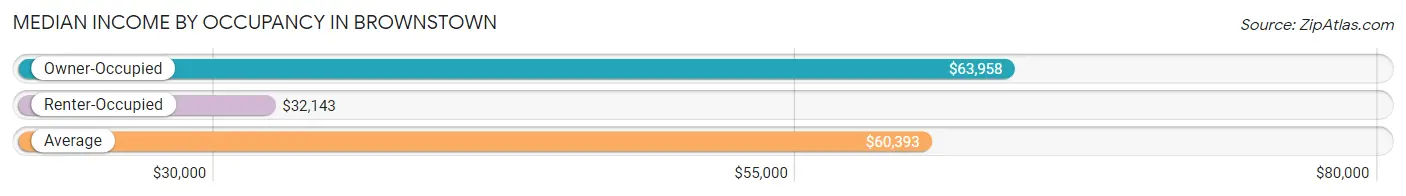 Median Income by Occupancy in Brownstown