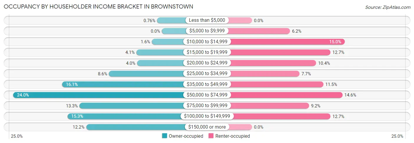 Occupancy by Householder Income Bracket in Brownstown