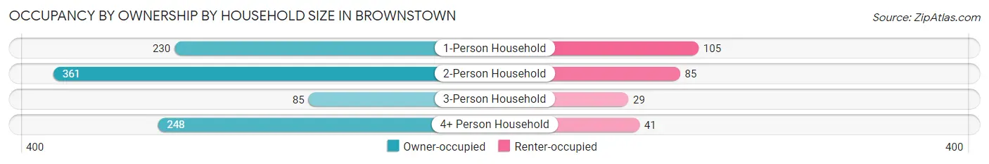 Occupancy by Ownership by Household Size in Brownstown