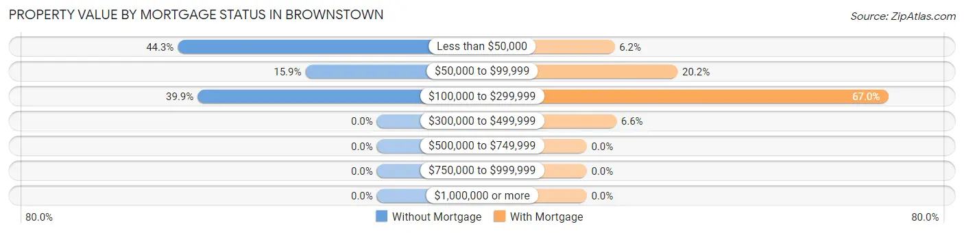 Property Value by Mortgage Status in Brownstown